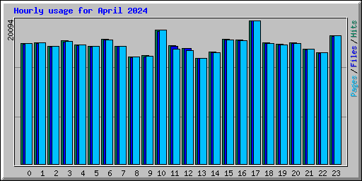 Hourly usage for April 2024
